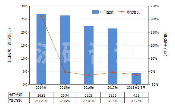 2014-2018年3月中國(guó)阻燃的木制粘膠纖維短纖（未梳或未經(jīng)其他紡前加工）(HS55041021)出口總額及增速統(tǒng)計(jì)